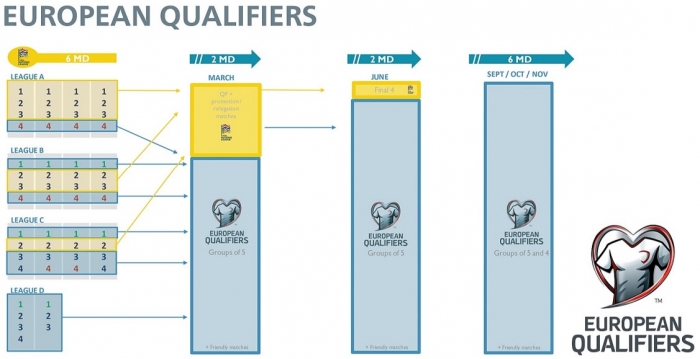 UEFA introduceert nieuw format van de EK kwalificatie 2028